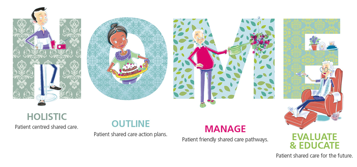 Text in image: "Holistic: Patient centred shared care. Outline: Patient shared care action plans. Manage: Patient friendly shared care pathways. Evaluate & Educate: Patient shared care for the future"