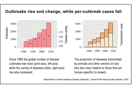 disease outbreaks graph